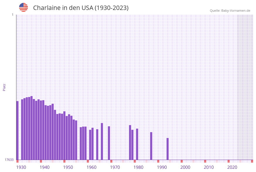 Charlaine in der Vornamen-Hitliste von den USA (1930-2023) Charlaine in der Vornamen-Hitliste von den USA (1930-2023)