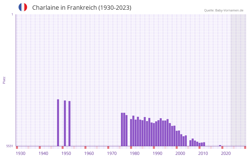 Charlaine in der Vornamen-Hitliste von Frankreich (1930-2023) Charlaine in der Vornamen-Hitliste von Frankreich (1930-2023)