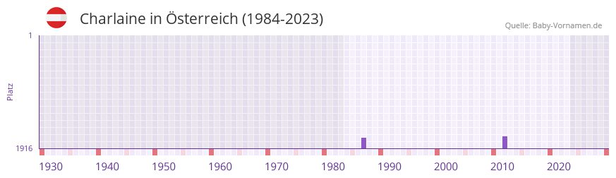 Charlaine in der Vornamen-Hitliste von Österreich (1984-2023) Charlaine in der Vornamen-Hitliste von Österreich (1984-2023)