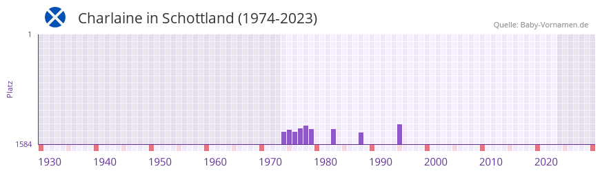 Charlaine in der Vornamen-Hitliste von Schottland (1974-2023) Charlaine in der Vornamen-Hitliste von Schottland (1974-2023)