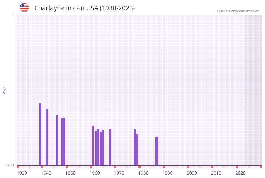 Charlayne in der Vornamen-Hitliste von den USA (1930-2023)