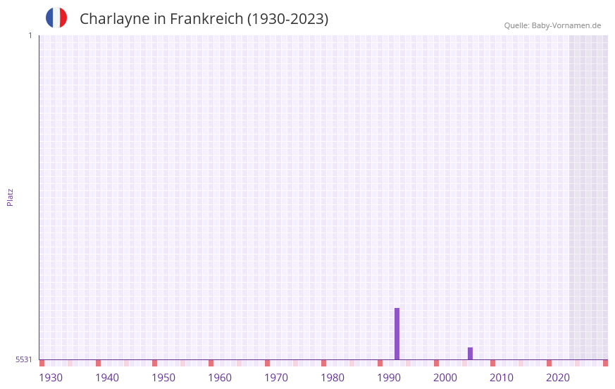 Charlayne in der Vornamen-Hitliste von Frankreich (1930-2023)