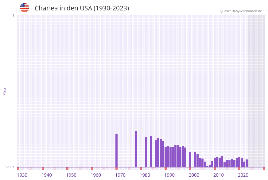 Charlea in der Vornamen-Hitliste von den USA (1930-2023) Charlea in der Vornamen-Hitliste von den USA (1930-2023)