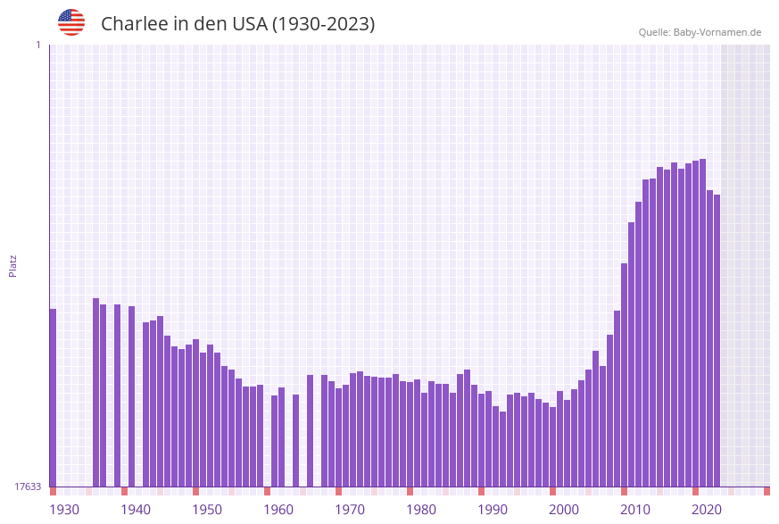 Charlee in der Vornamen-Hitliste von den USA (1930-2023)