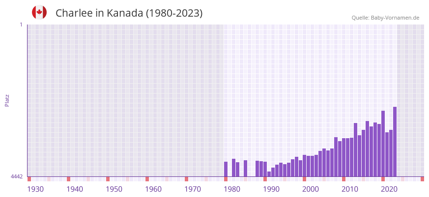 Charlee in der Vornamen-Hitliste von Kanada (1980-2023)