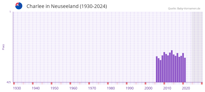 Charlee in der Vornamen-Hitliste von Neuseeland (1930-2024)