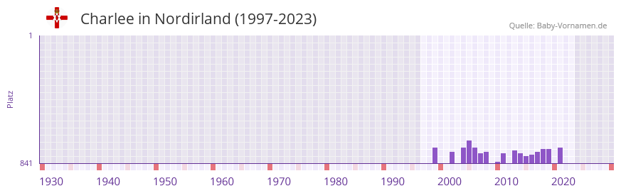 Charlee in der Vornamen-Hitliste von Nordirland (1997-2023)