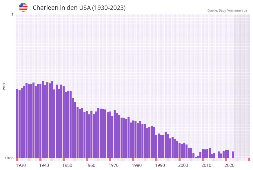 Charleen in der Vornamen-Hitliste von den USA (1930-2023)