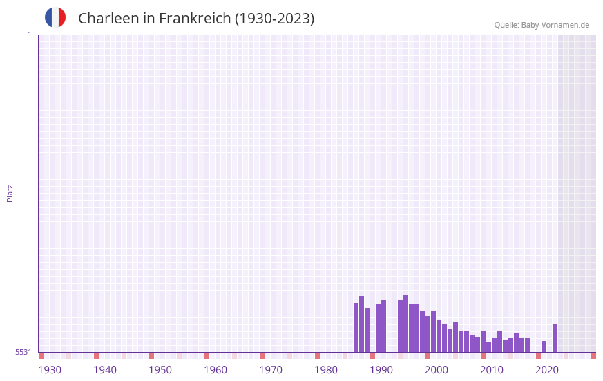 Charleen in der Vornamen-Hitliste von Frankreich (1930-2023)