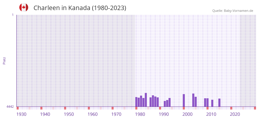 Charleen in der Vornamen-Hitliste von Kanada (1980-2023)