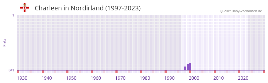 Charleen in der Vornamen-Hitliste von Nordirland (1997-2023)