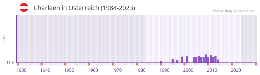 Charleen in der Vornamen-Hitliste von sterreich (1984-2023)