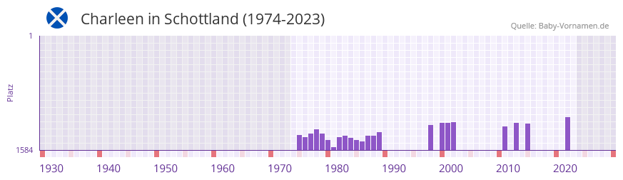 Charleen in der Vornamen-Hitliste von Schottland (1974-2023)