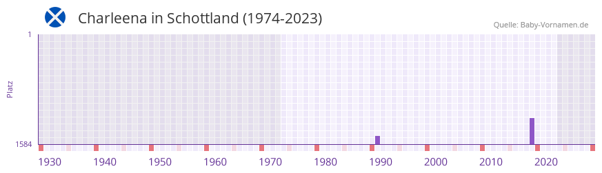 Charleena in der Vornamen-Hitliste von Schottland (1974-2023)
