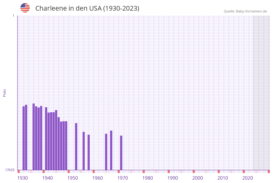 Charleene in der Vornamen-Hitliste von den USA (1930-2023) Charleene in der Vornamen-Hitliste von den USA (1930-2023)