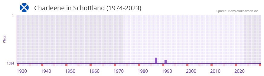 Charleene in der Vornamen-Hitliste von Schottland (1974-2023) Charleene in der Vornamen-Hitliste von Schottland (1974-2023)