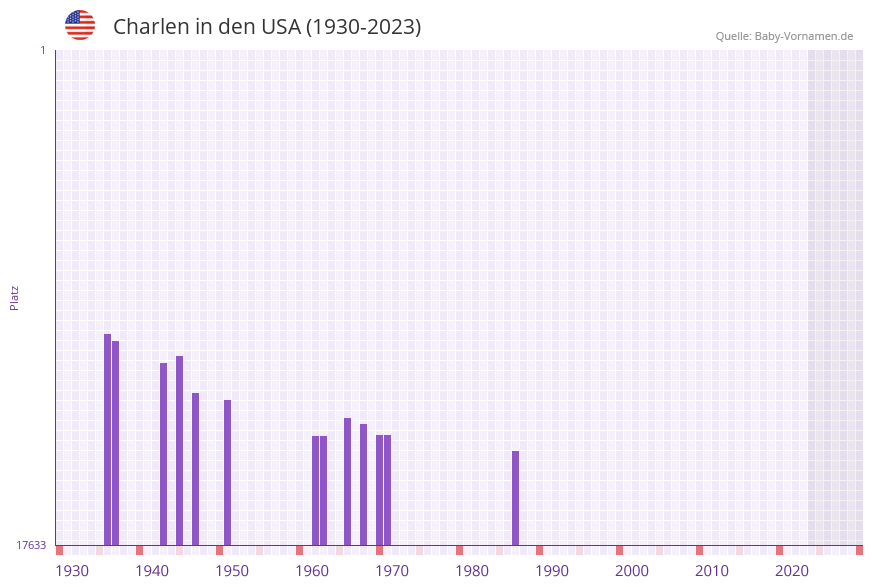 Charlen in der Vornamen-Hitliste von den USA (1930-2023) Charlen in der Vornamen-Hitliste von den USA (1930-2023)