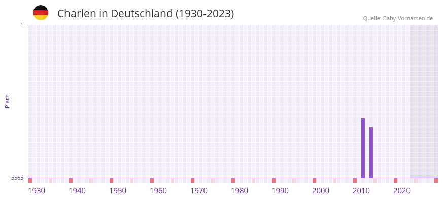 Charlen in der Vornamen-Hitliste von Deutschland (1930-2023) Charlen in der Vornamen-Hitliste von Deutschland (1930-2023)