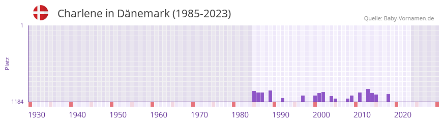 Charlene in der Vornamen-Hitliste von Dnemark (1985-2023)
