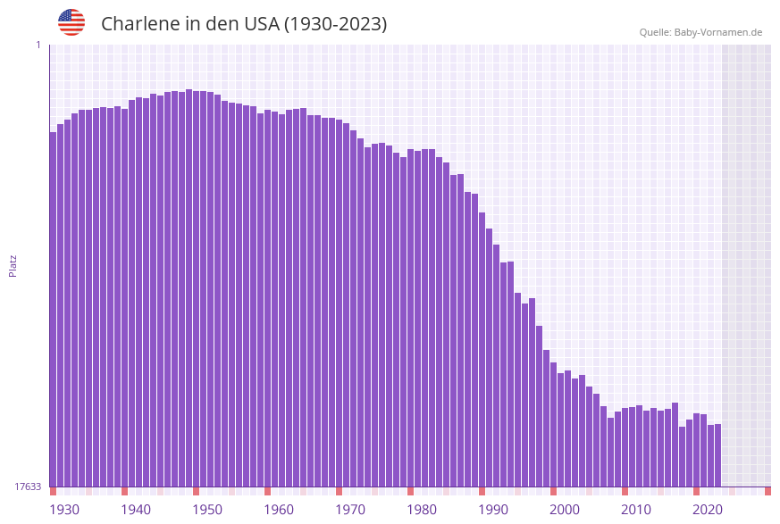 Charlene in der Vornamen-Hitliste von den USA (1930-2023)