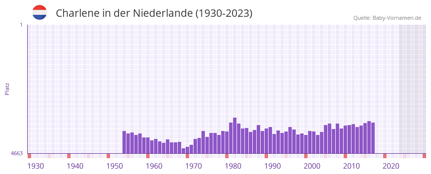 Charlene in der Vornamen-Hitliste von der Niederlande (1930-2023)
