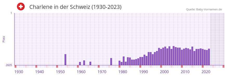 Charlene in der Vornamen-Hitliste von der Schweiz (1930-2023)