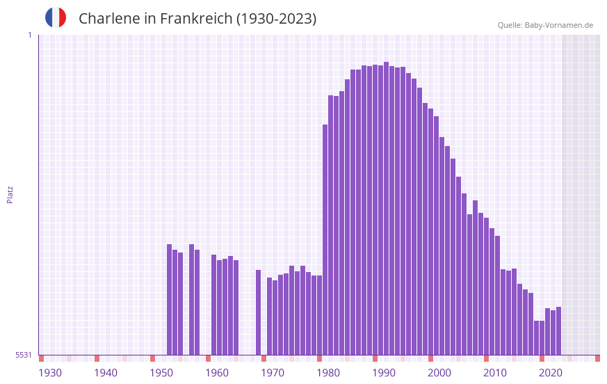 Charlene in der Vornamen-Hitliste von Frankreich (1930-2023)