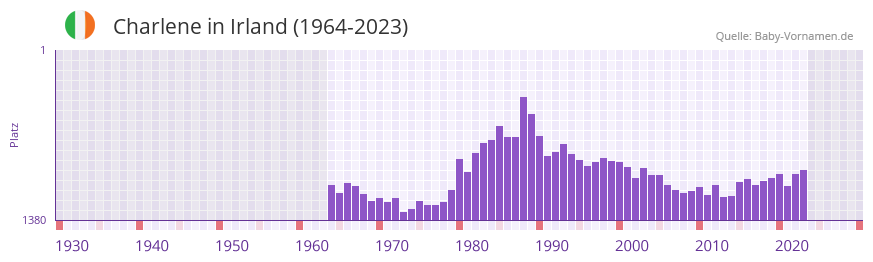 Charlene in der Vornamen-Hitliste von Irland (1964-2023)