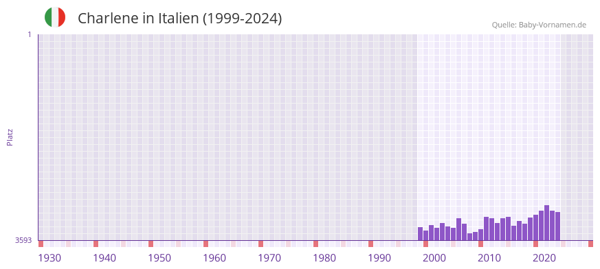 Charlene in der Vornamen-Hitliste von Italien (1999-2024)