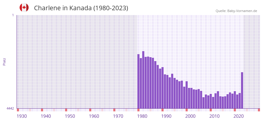 Charlene in der Vornamen-Hitliste von Kanada (1980-2023)