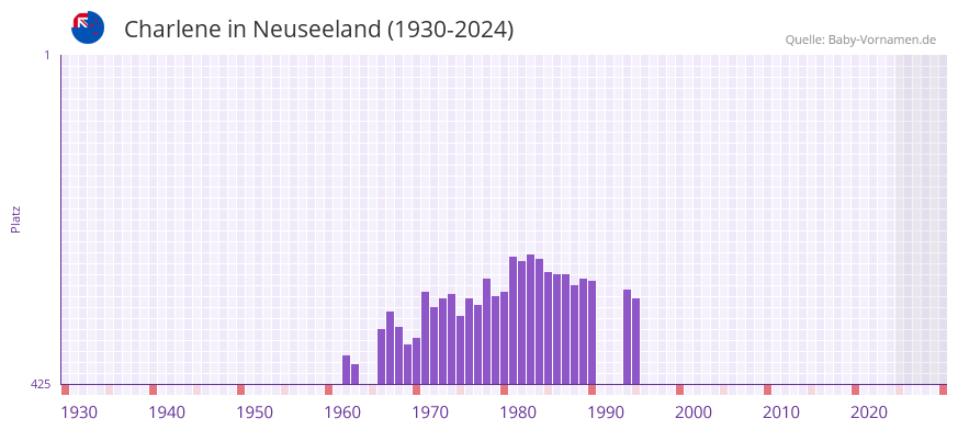 Charlene in der Vornamen-Hitliste von Neuseeland (1930-2024)