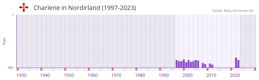 Charlene in der Vornamen-Hitliste von Nordirland (1997-2023)