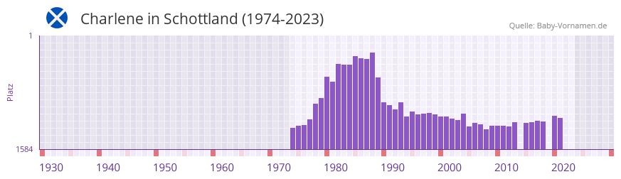 Charlene in der Vornamen-Hitliste von Schottland (1974-2023)