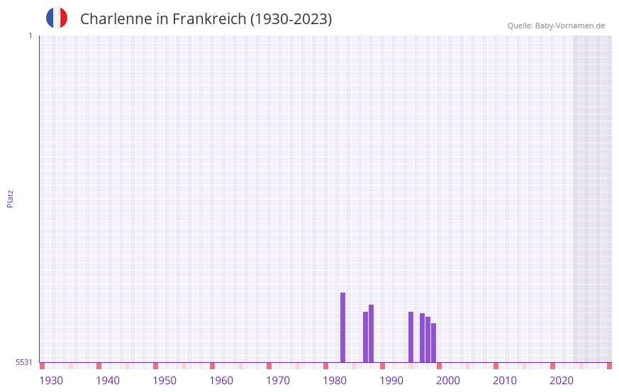 Charlenne in der Vornamen-Hitliste von Frankreich (1930-2023)
