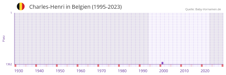 Charles-Henri in der Vornamen-Hitliste von Belgien (1995-2023)