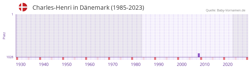 Charles-Henri in der Vornamen-Hitliste von Dnemark (1985-2023)