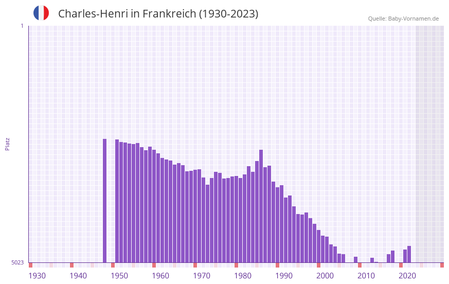 Charles-Henri in der Vornamen-Hitliste von Frankreich (1930-2023)