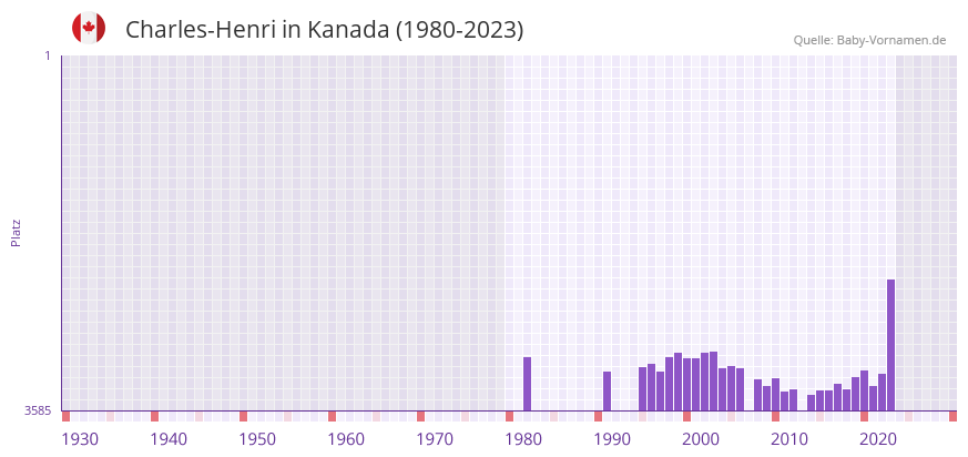 Charles-Henri in der Vornamen-Hitliste von Kanada (1980-2023)