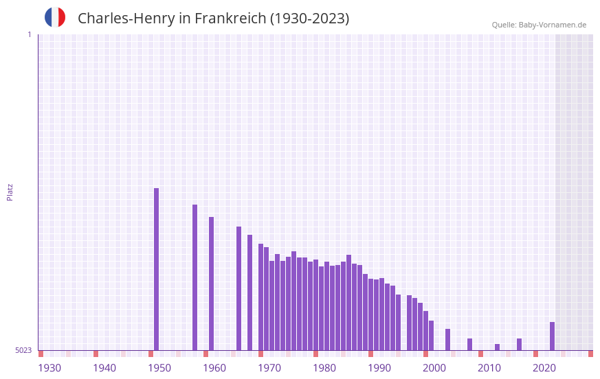 Charles-Henry in der Vornamen-Hitliste von Frankreich (1930-2023)