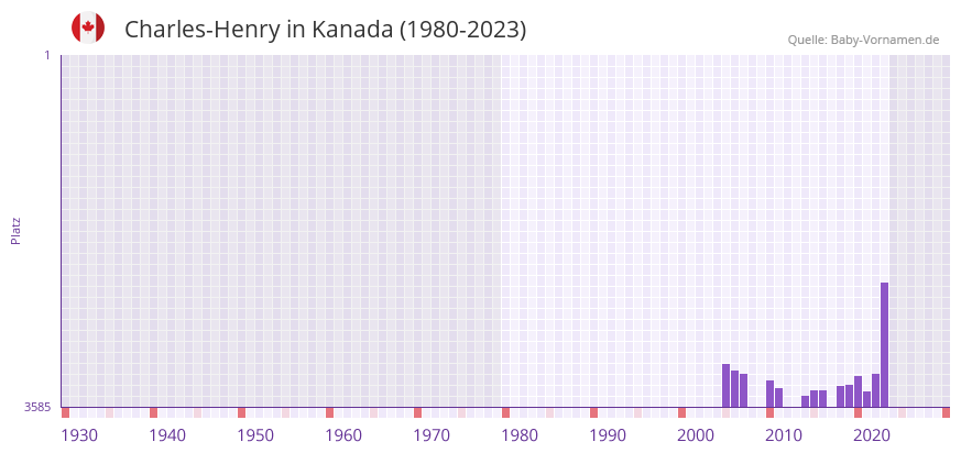 Charles-Henry in der Vornamen-Hitliste von Kanada (1980-2023)
