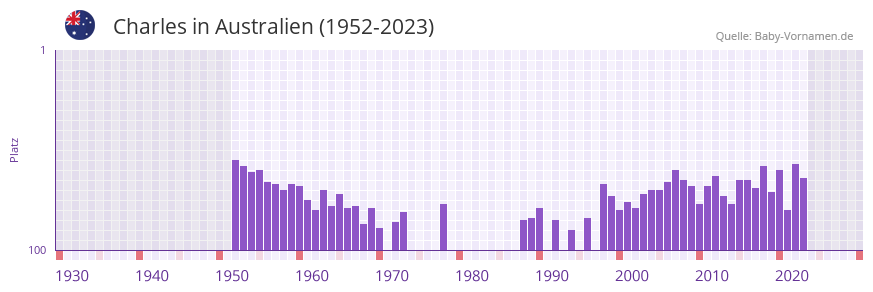Charles in der Vornamen-Hitliste von Australien (1952-2023)