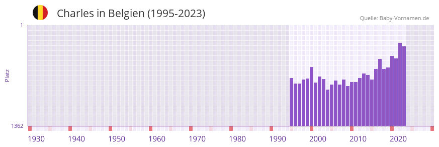 Charles in der Vornamen-Hitliste von Belgien (1995-2023)