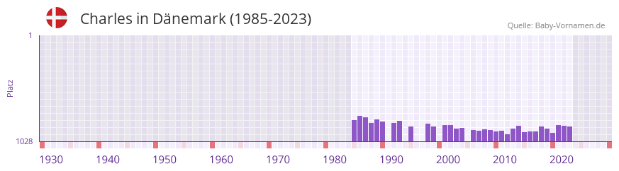 Charles in der Vornamen-Hitliste von Dnemark (1985-2023)