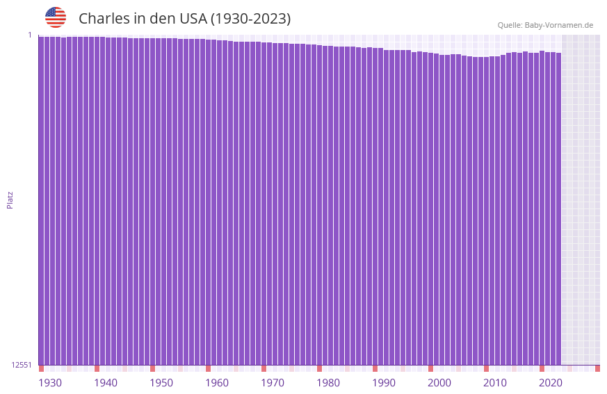 Charles in der Vornamen-Hitliste von den USA (1930-2023)