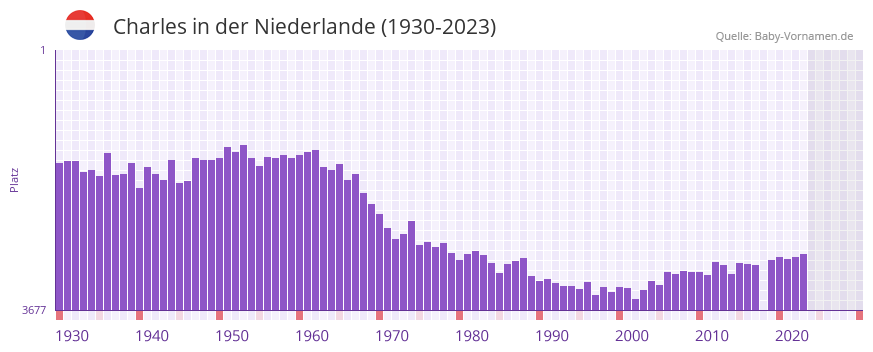 Charles in der Vornamen-Hitliste von der Niederlande (1930-2023)