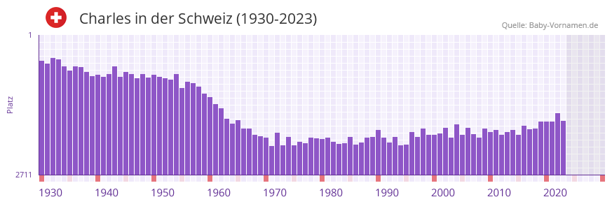Charles in der Vornamen-Hitliste von der Schweiz (1930-2023)