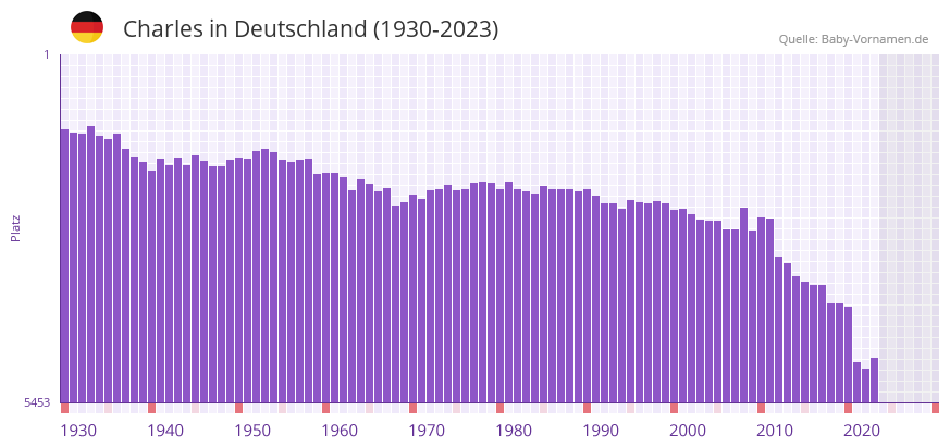 Charles in der Vornamen-Hitliste von Deutschland (1930-2023)