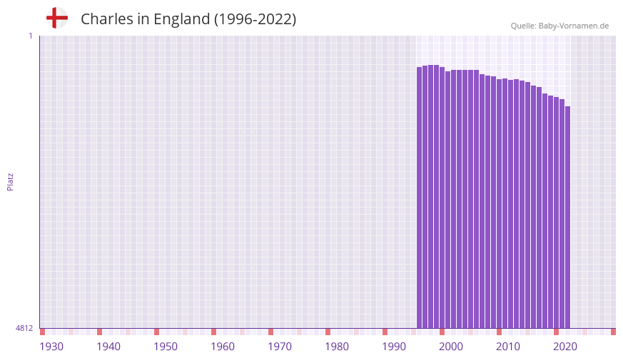 Charles in der Vornamen-Hitliste von England (1996-2022)