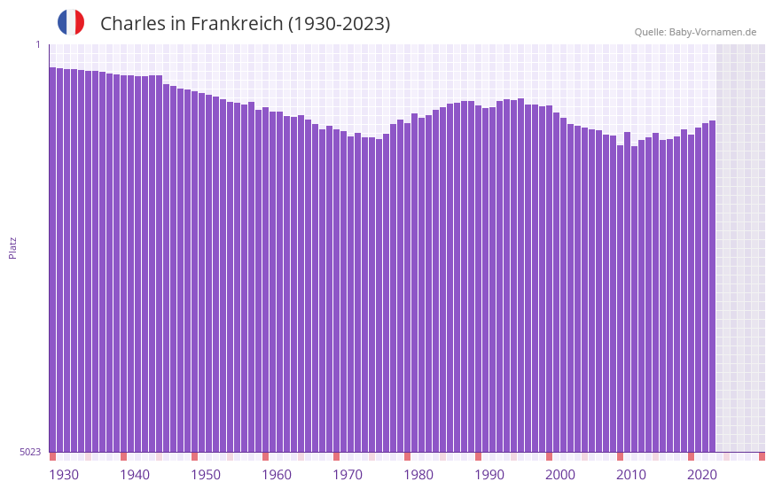 Charles in der Vornamen-Hitliste von Frankreich (1930-2023)