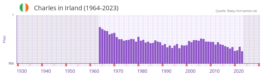 Charles in der Vornamen-Hitliste von Irland (1964-2023)